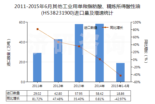 2011-2015年6月其他工業(yè)用單羧脂肪酸、精煉所得酸性油(HS38231900)進(jìn)口量及增速統(tǒng)計(jì)
